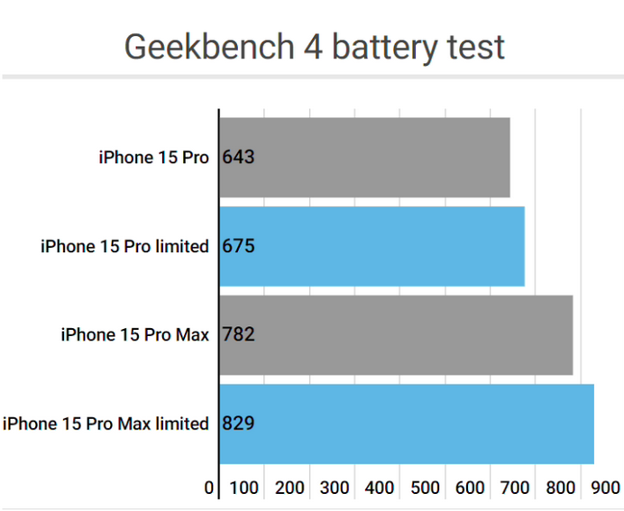 孝昌apple维修站iPhone15Pro的ProMotion高刷功能耗电吗