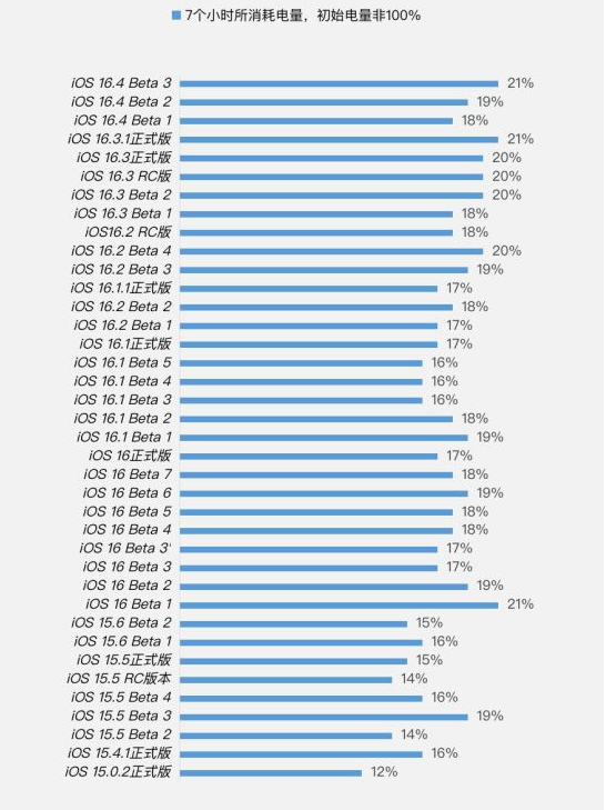 孝昌苹果手机维修分享iOS 16.4 Beta 3续航跑分等测试结果汇总 
