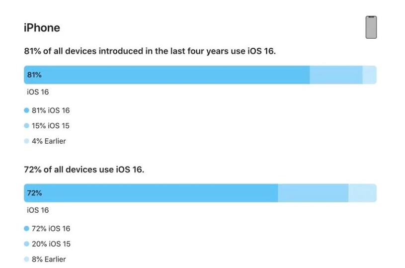 孝昌苹果手机维修分享iOS 16 / iPadOS 16 安装率 