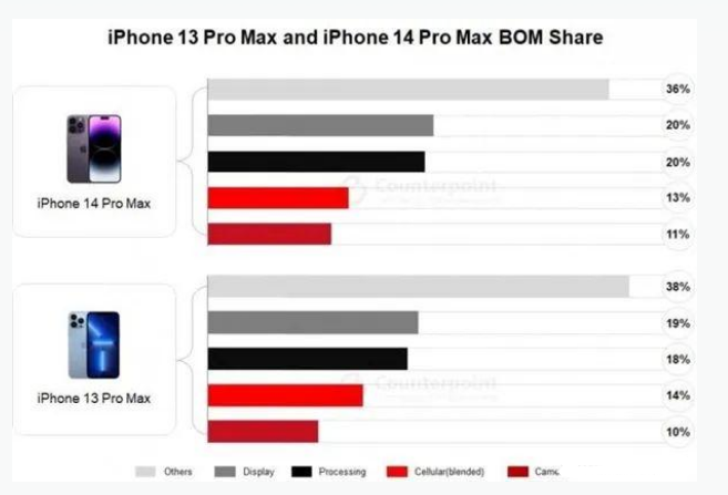 孝昌苹果手机维修分享iPhone 14 Pro的成本和利润 