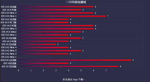 孝昌苹果手机维修分享iOS14.5beta1续航怎么样 