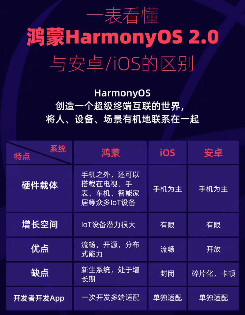 孝昌苹果手机维修分享华为鸿蒙 OS 与安卓以及 iOS 都有什么区别 
