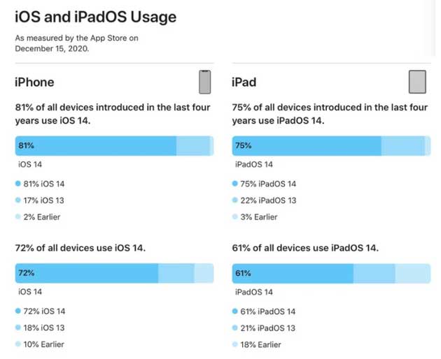 孝昌苹果手机维修分享有多少用户更新了 iOS 14 