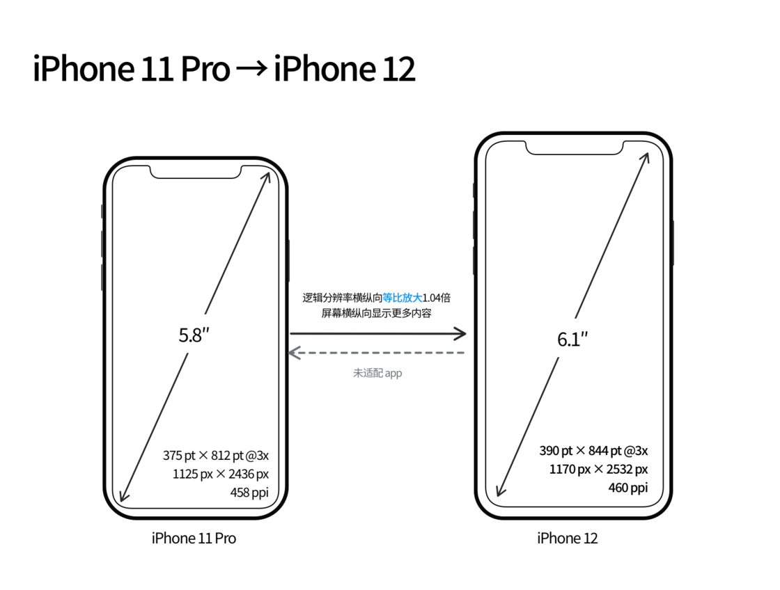 孝昌苹果手机维修分享iPhone 12 mini 和 iPhone 12 Pro 的尺寸变化会改变显示内容吗 